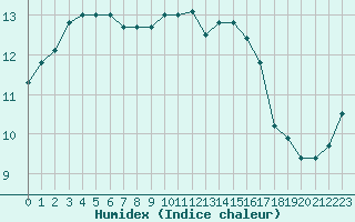 Courbe de l'humidex pour Ouessant (29)