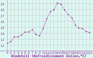 Courbe du refroidissement olien pour Saint-Philbert-de-Grand-Lieu (44)