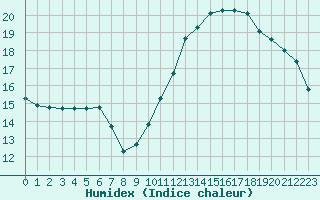 Courbe de l'humidex pour Bannay (18)