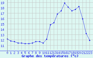 Courbe de tempratures pour Bouligny (55)