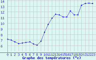 Courbe de tempratures pour Leucate (11)