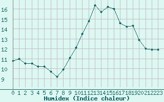 Courbe de l'humidex pour Saint-Auban (04)