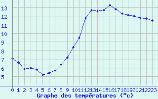 Courbe de tempratures pour Recoubeau (26)