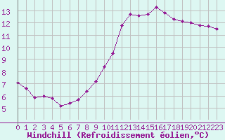 Courbe du refroidissement olien pour Recoubeau (26)