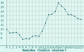 Courbe de l'humidex pour Saint-Sorlin-en-Valloire (26)