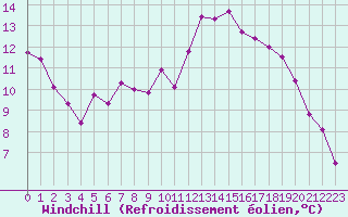 Courbe du refroidissement olien pour Clermont de l