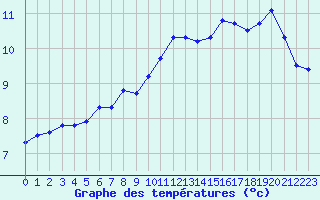 Courbe de tempratures pour Beaucroissant (38)