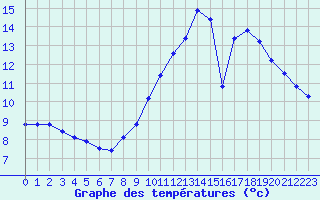 Courbe de tempratures pour Grenoble/St-Etienne-St-Geoirs (38)