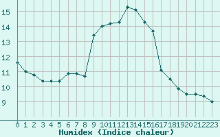 Courbe de l'humidex pour Souprosse (40)