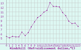Courbe du refroidissement olien pour Bziers Cap d