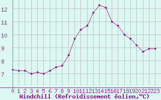 Courbe du refroidissement olien pour Epinal (88)