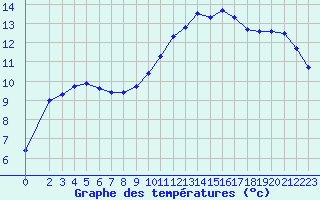 Courbe de tempratures pour Cernay (86)