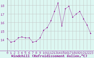 Courbe du refroidissement olien pour Thomery (77)