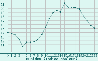 Courbe de l'humidex pour Montpellier (34)