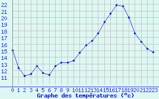 Courbe de tempratures pour Tarbes (65)