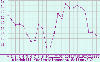 Courbe du refroidissement olien pour Rouen (76)