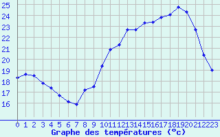 Courbe de tempratures pour Angers-Beaucouz (49)