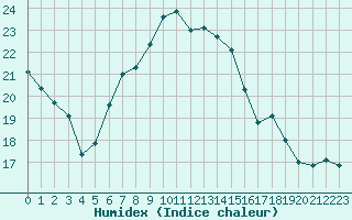 Courbe de l'humidex pour Lille (59)