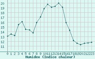 Courbe de l'humidex pour Epinal (88)