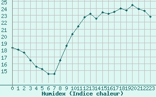 Courbe de l'humidex pour Cognac (16)