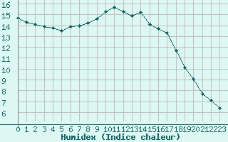 Courbe de l'humidex pour Frontenay (79)