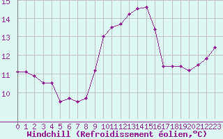 Courbe du refroidissement olien pour Ile du Levant (83)