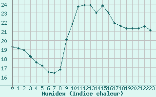 Courbe de l'humidex pour Perpignan (66)