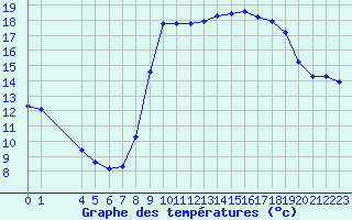 Courbe de tempratures pour Agde (34)