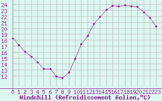 Courbe du refroidissement olien pour Paris Saint-Germain-des-Prs (75)