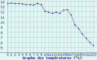 Courbe de tempratures pour Prades-le-Lez - Le Viala (34)