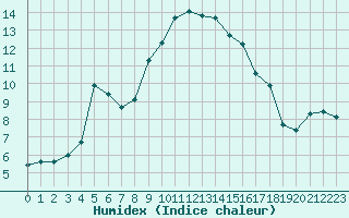 Courbe de l'humidex pour Bastia (2B)