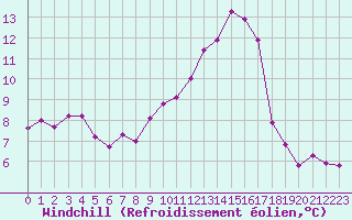 Courbe du refroidissement olien pour Creil (60)
