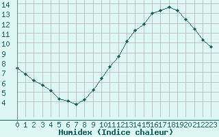 Courbe de l'humidex pour Aouste sur Sye (26)