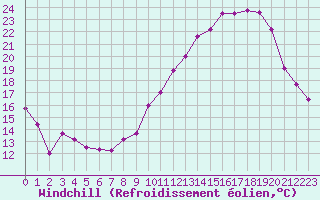 Courbe du refroidissement olien pour Besanon (25)