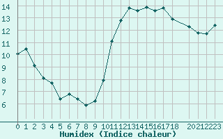 Courbe de l'humidex pour Saffr (44)