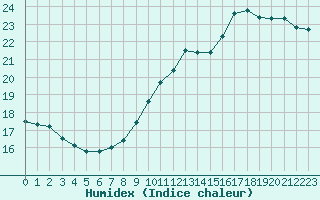 Courbe de l'humidex pour Toulouse-Blagnac (31)