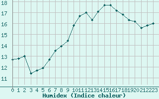 Courbe de l'humidex pour Salon-de-Provence (13)