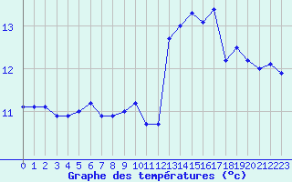 Courbe de tempratures pour Biscarrosse (40)