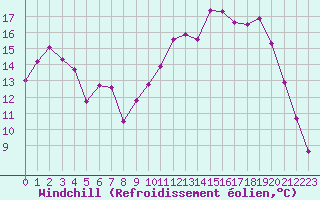 Courbe du refroidissement olien pour Saint-Mdard-d