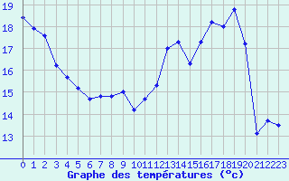 Courbe de tempratures pour Avord (18)