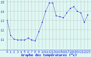 Courbe de tempratures pour Leucate (11)