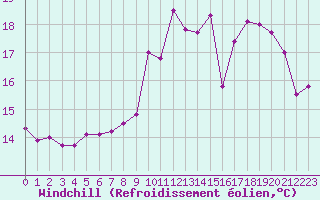 Courbe du refroidissement olien pour Souprosse (40)
