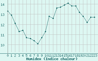 Courbe de l'humidex pour Le Talut - Belle-Ile (56)