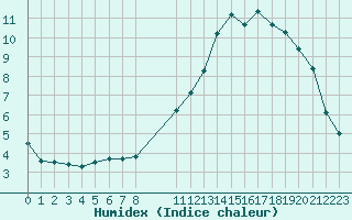 Courbe de l'humidex pour Saint-Haon (43)