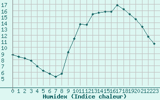 Courbe de l'humidex pour Champagne-sur-Seine (77)