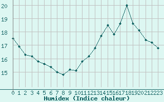 Courbe de l'humidex pour Troyes (10)