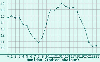 Courbe de l'humidex pour Caen (14)