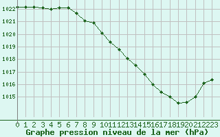 Courbe de la pression atmosphrique pour Ble / Mulhouse (68)