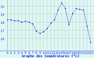 Courbe de tempratures pour Sorcy-Bauthmont (08)