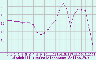 Courbe du refroidissement olien pour Sorcy-Bauthmont (08)